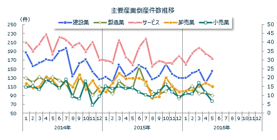 産業別倒産月次推移