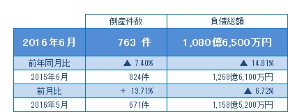 2016年6月の倒産