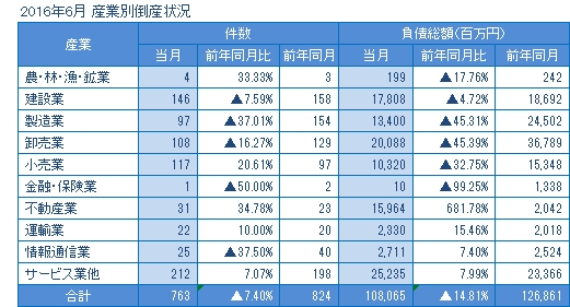 2016年6月の産業別倒産