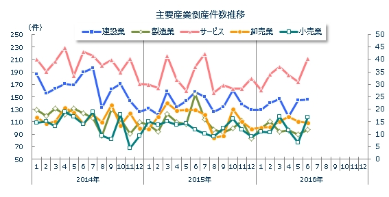 産業別倒産月次推移