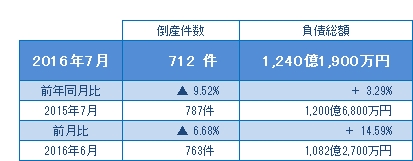 2016年7月の倒産