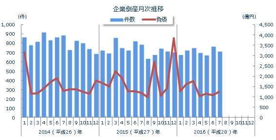 企業倒産月次推移