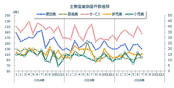 産業別倒産月次推移