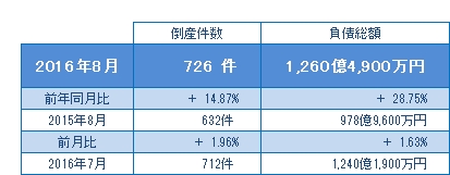 2016年8月の倒産