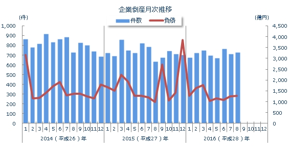 企業倒産月次推移