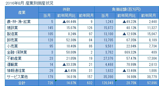 2016年8月の産業別倒産