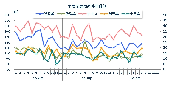 産業別倒産月次推移