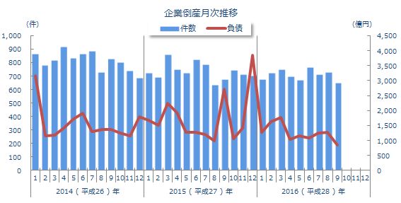 企業倒産月次推移