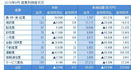 2016年9月の産業別倒産