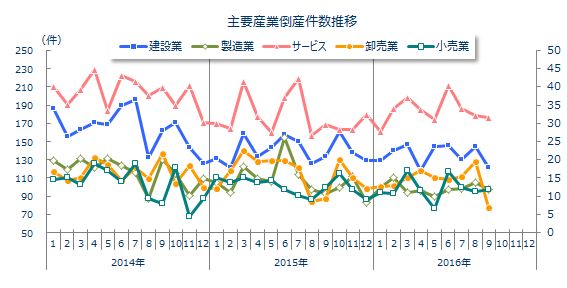 産業別倒産月次推移