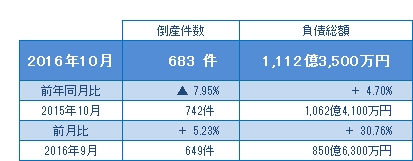 2016年10月の倒産
