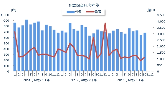 企業倒産月次推移
