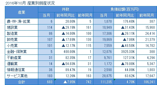2016年10月の産業別倒産