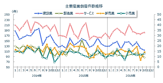 産業別倒産月次推移