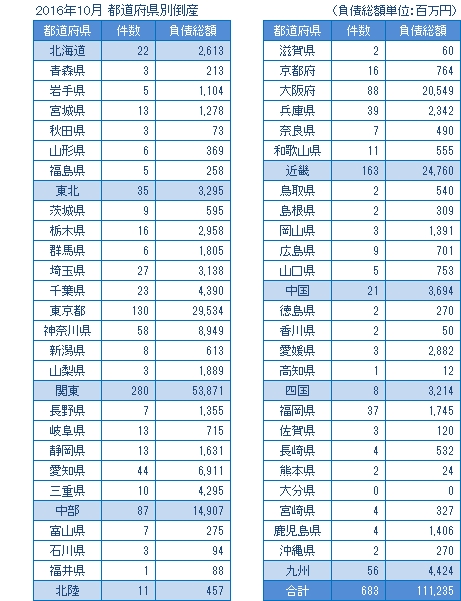 2016年10月の都道府県別倒産