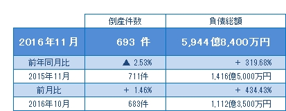 2016年11月の倒産