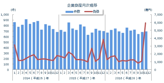 企業倒産月次推移