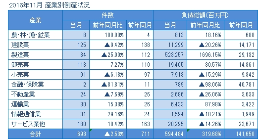 2016年11月の産業別倒産