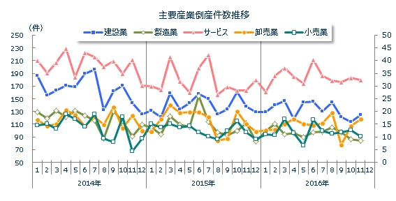 産業別倒産月次推移