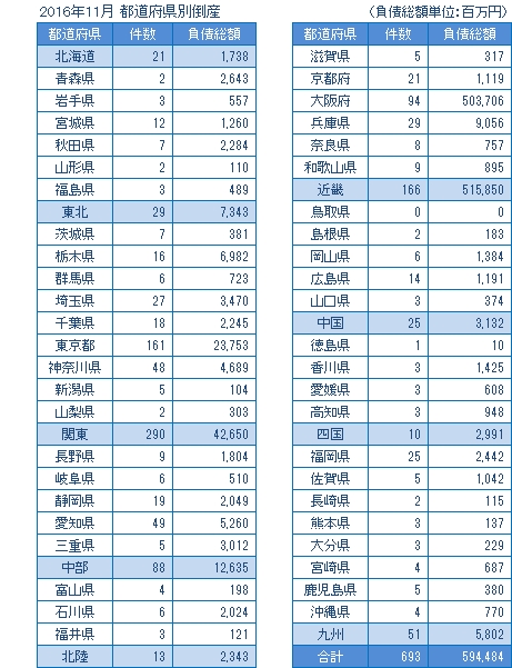 2016年11月の都道府県別倒産