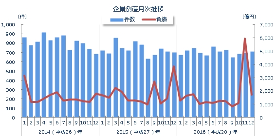 企業倒産月次推移