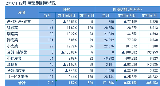2016年12月の産業別倒産