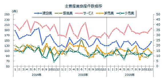 産業別倒産月次推移