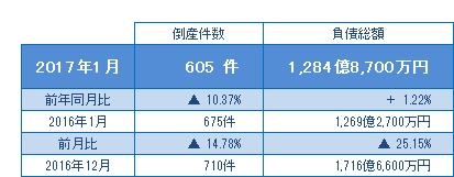 2017年1月の倒産