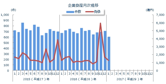 企業倒産月次推移