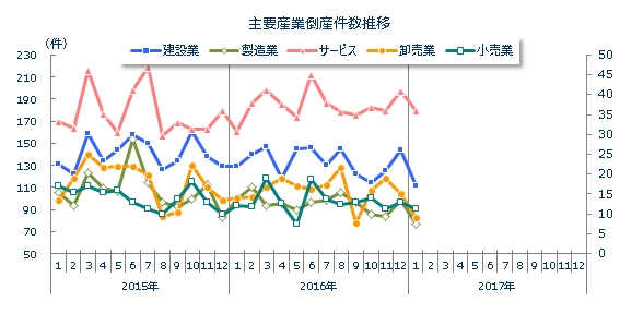 産業別倒産月次推移