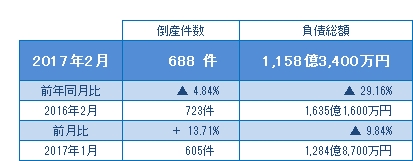 2017年2月の倒産