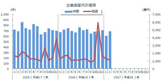 企業倒産月次推移