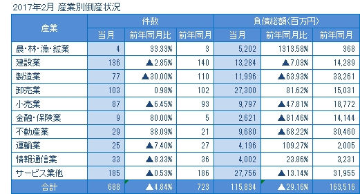 2017年2月の産業別倒産