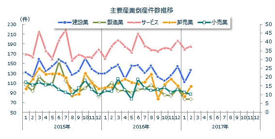 産業別倒産月次推移
