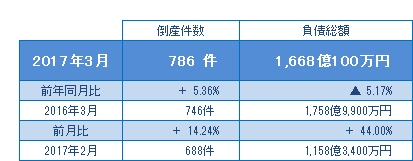 2017年3月の倒産