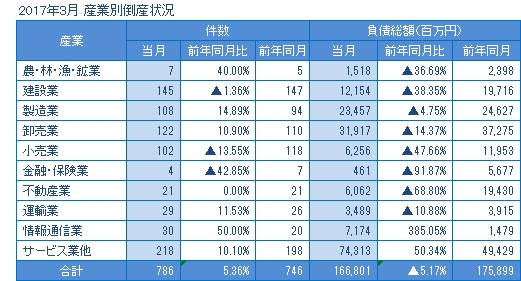 2017年3月の産業別倒産