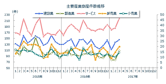 産業別倒産月次推移