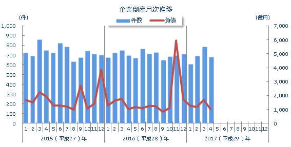 企業倒産月次推移