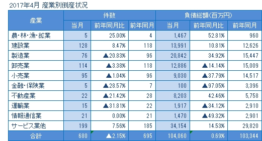 2017年4月の産業別倒産