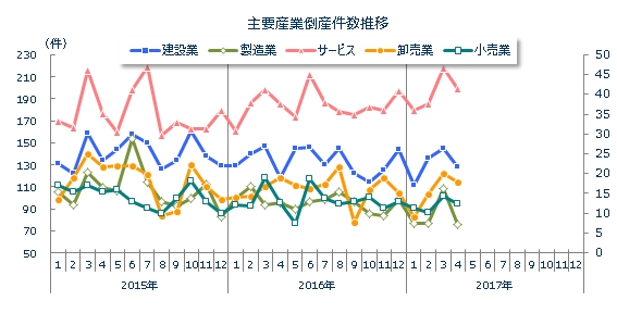 産業別倒産月次推移