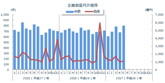 企業倒産月次推移