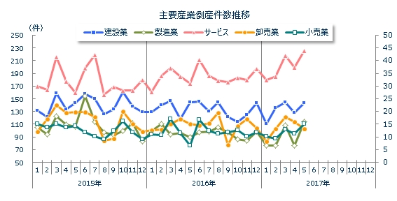 産業別倒産月次推移