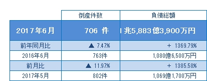 2017年6月の倒産
