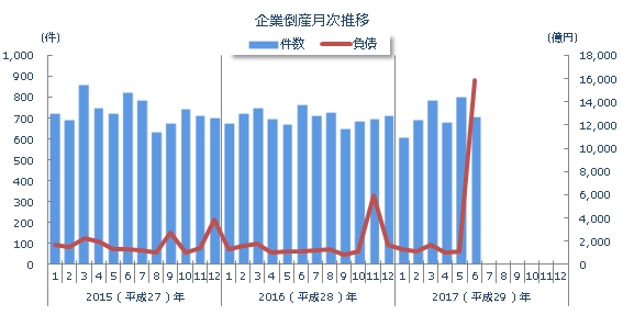企業倒産月次推移