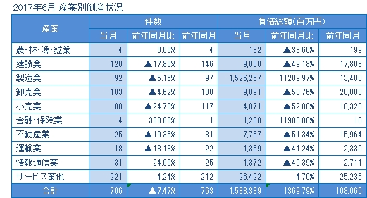 2017年6月の産業別倒産