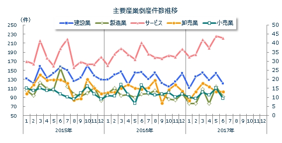 産業別倒産月次推移