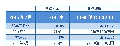 2017年7月の倒産
