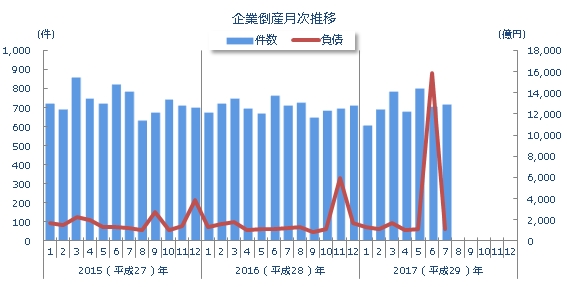 企業倒産月次推移