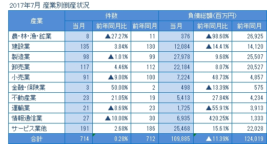 2017年7月の産業別倒産