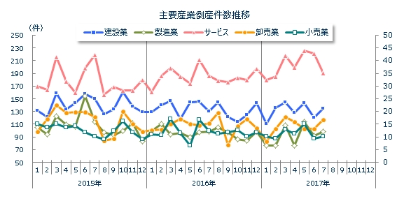 産業別倒産月次推移